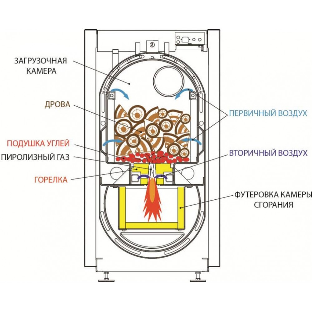 Твердотопливный котел Roda Pirotech 25SE